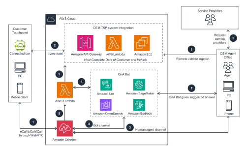 /content/aws/automotive-call-service-on-aws/arch.png