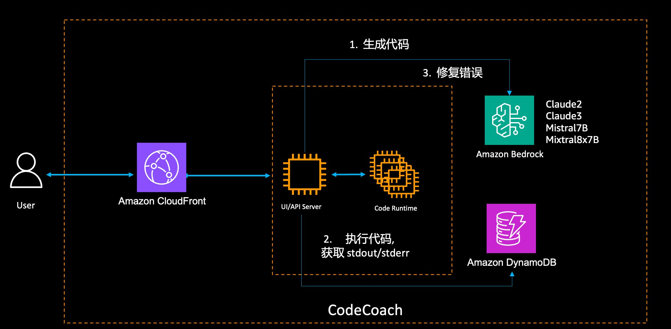 /content/aws/bedrock-code-coach/architecture.png