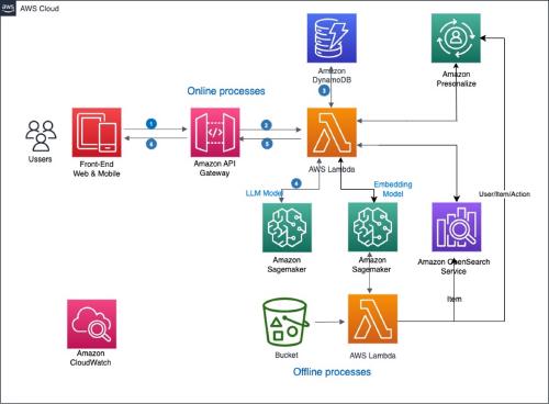 /content/aws/ec-intelligence-shopping-guide/arch-2.jpg