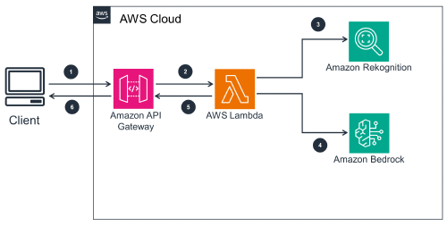 /content/aws/generating-product-descriptions-with-amazon-bedrock/arch.png