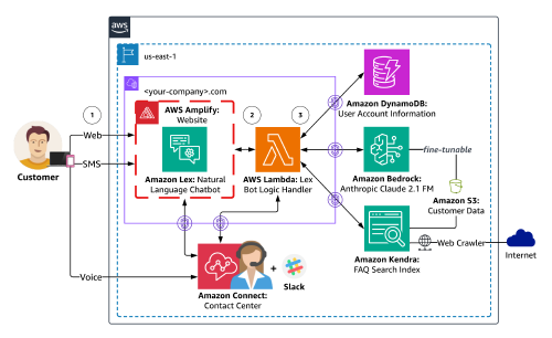 /content/aws/generative-ai-amazon-bedrock-langchain-agent/solution-overview.png