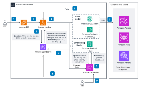 /content/aws/generative-bi-on-aws/arch.png