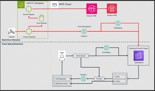 /content/aws/infant-care-fall-alert/arch.png