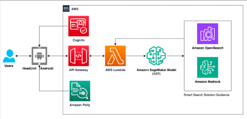 /content/aws/intelligent-vehicle-voice-assistant/arch.png