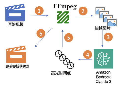 /content/aws/video-highlight/highlight-architecture.png